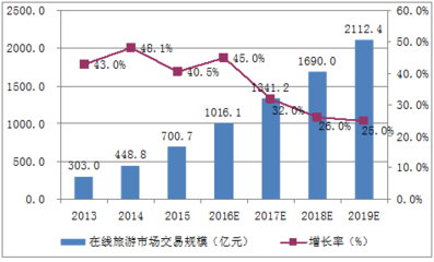 2016年中國在線旅游行業(yè)市場現狀及發(fā)展趨勢分析